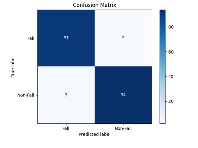 LSTM confusion matrix