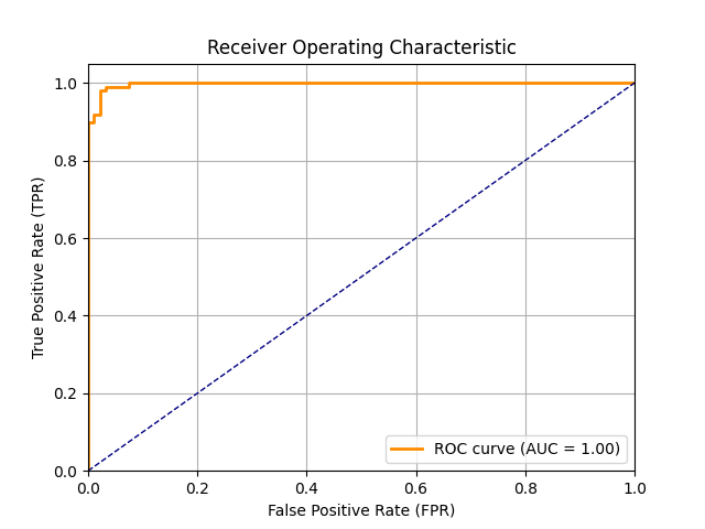 LSTM ROC curve