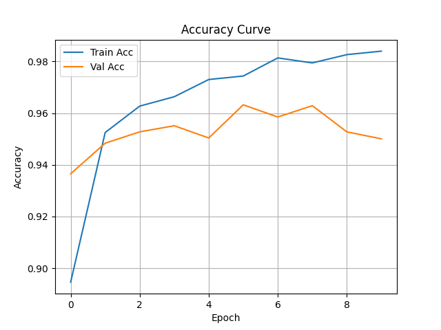 CNN accuracy curve