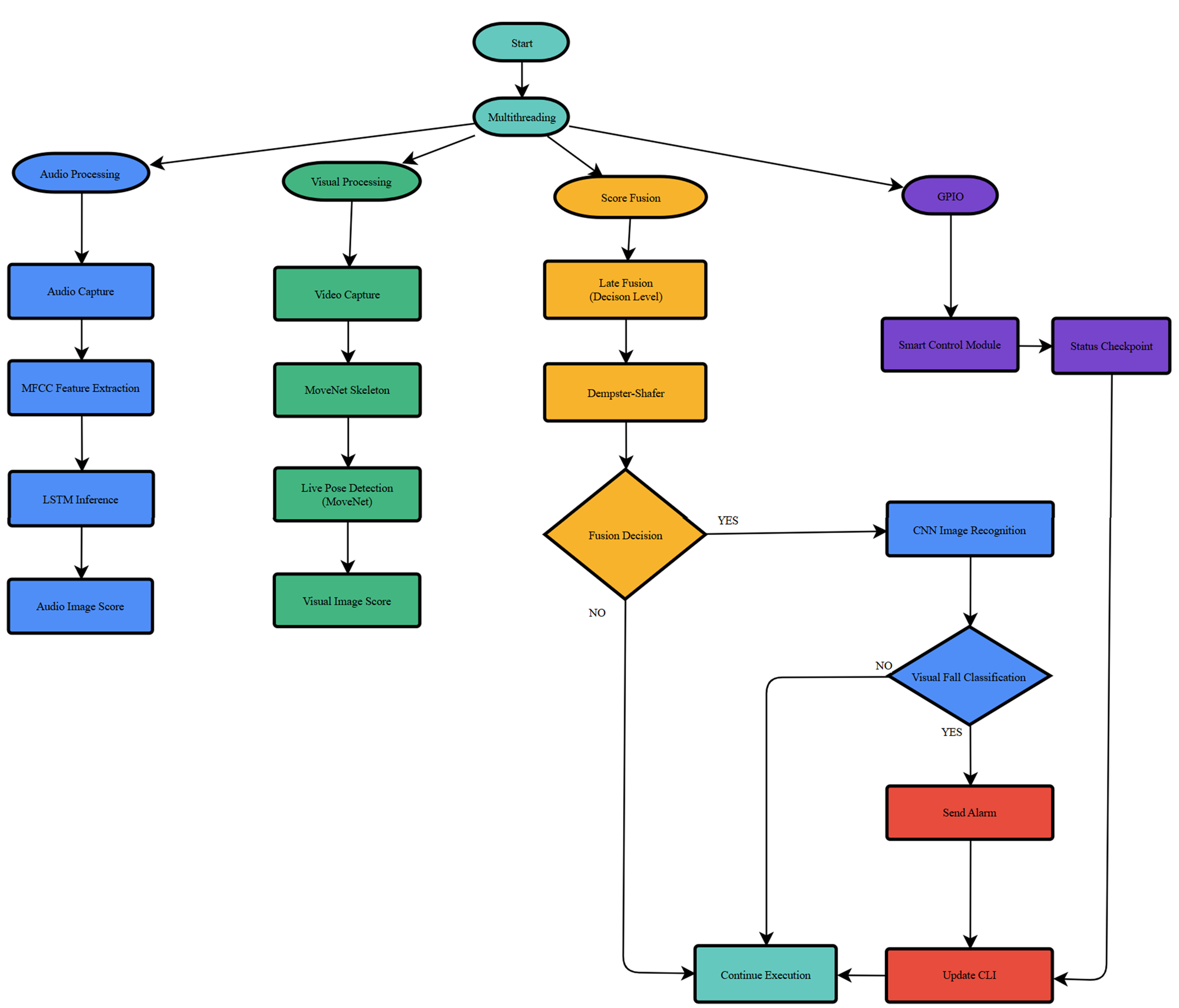 System Architecture Diagram